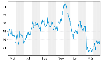 Chart Österreich, Republik EO-Medium-Term Notes 2022(49) - 1 Jahr