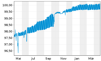 Chart Bausparkasse Wüstenrot AG -T.Hyp.Pfbr.2022(25) - 1 Jahr