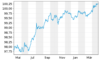 Chart Österreich, Republik EO-Medium-Term Notes 2022(26) - 1 Jahr