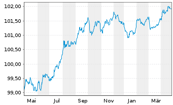 Chart Hypo Vorarlberg Bank AG -T.Hyp.-Pfandbr.2022(27) - 1 Year