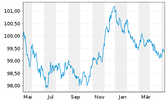 Chart Hypo Vorarlberg Bank AG -T.Hyp.-Pfandbr.2022(27) - 1 Year