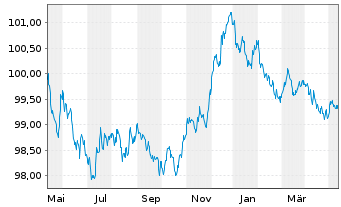 Chart Hypo Vorarlberg Bank AG -T.Hyp.-Pfandbr.2022(27) - 1 Jahr