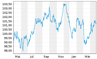 Chart Österreich, Republik EO-Medium-Term Notes 2023(33) - 1 Jahr