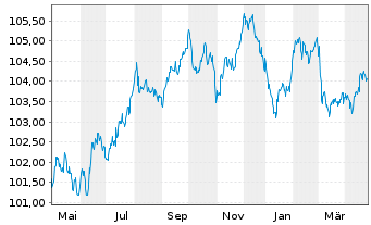 Chart Erste Group Bank AG EO-FLR Pref. MTN 2023(30/31) - 1 Jahr