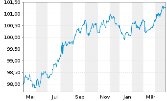 Chart Oberösterr. Landesbank EO-Öff.MT.Hyp.Pf.-Br.23(27) - 1 Year