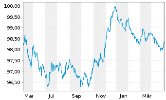 Chart Oberösterr. Landesbank EO-Öff.MT.Hyp.Pf.-Br.23(27) - 1 Jahr