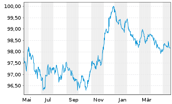 Chart Oberösterr. Landesbank EO-Öff.MT.Hyp.Pf.-Br.23(27) - 1 Year