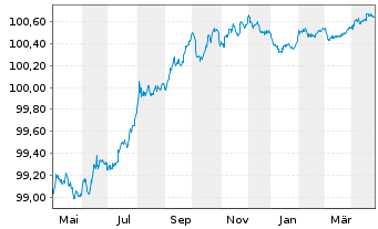 Chart Raiffeisenlandesbk.Oberösterr. Cov.Bds 2023(26) - 1 Year