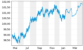 Chart HYPO TIROL BANK AG EO-Med.-T.Hyp.Pf.-Br. 2023(28) - 1 an