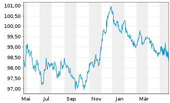 Chart HYPO TIROL BANK AG EO-Med.-T.Hyp.Pf.-Br. 2023(28) - 1 Year