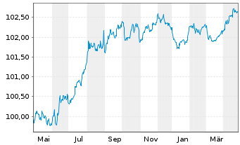 Chart HYPO NOE LB f. Nied.u.Wien AG MTN 2023(27) - 1 Jahr