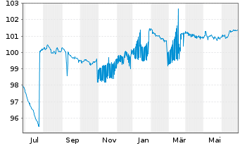 Chart Hypo Vorarlberg Bank AG EO-Preferred MTN 2023(26) - 1 Year