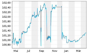 Chart Hypo Vorarlberg Bank AG EO-Preferred MTN 2023(26) - 1 Year