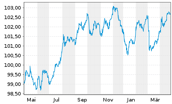 Chart Oberbank AG EO-Med.-Term Cov. Bds 2023(30) - 1 Jahr