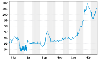 Chart voestalpine AG EO-Wandelschuldv. 2023(28) - 1 Year