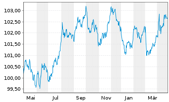 Chart Österreich, Republik EO-Medium-Term Notes 2023(29) - 1 an