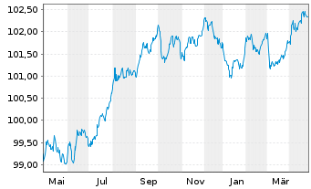 Chart Hypo Vorarlberg Bank AG EO-M.-T.Hyp.-Pfbr.2023(28) - 1 an