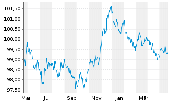 Chart Hypo Vorarlberg Bank AG EO-M.-T.Hyp.-Pfbr.2023(28) - 1 Jahr
