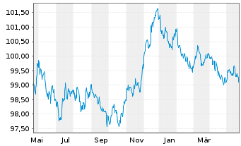 Chart Hypo Vorarlberg Bank AG EO-M.-T.Hyp.-Pfbr.2023(28) - 1 Year