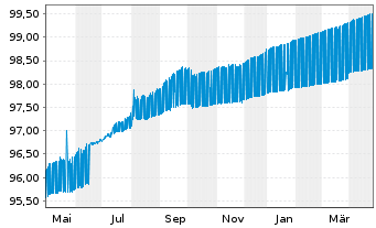 Chart Erste Group Bank AG DL-Preferred Med.-T.Nts 23(25) - 1 an