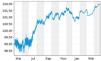 Chart Bausparkasse Wüstenrot AG -T.Hyp.Pfbr.2023(27) - 1 Year