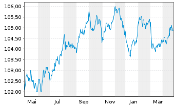 Chart Erste Group Bank AG EO-FLR Pref. MTN 2023(29/30) - 1 Year