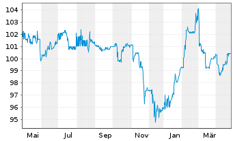 Chart UBM Development AG EO-Anleihe 2023(27) - 1 Year