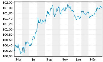 Chart Raiffeisen-Landesbk Steiermark Hyp.Pfandb.2023(26) - 1 Year