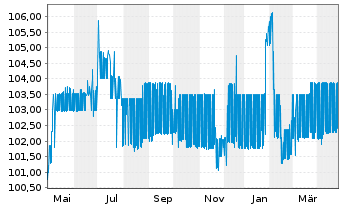 Chart S IMMO AG EO-Med.-Term Notes 2023(28) 1 - 1 Year