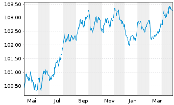 Chart Raiffeisenlandesbk.Oberösterr. Cov.Bds 2023(27) - 1 Year