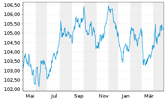 Chart Österreich, Republik EO-Medium-Term Notes 2023(30) - 1 an