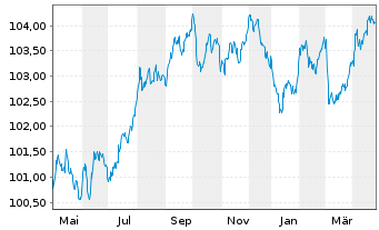 Chart Erste Group Bank AG EO-M.-T. Hyp.-Pfandb. 2023(29) - 1 an