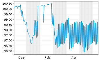 Chart Erste Group Bank AG EO-Preferred MTN 2024(31) 1947 - 1 Year