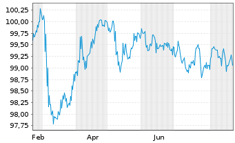 Chart Bausparkasse Wüstenrot AG -T.Hyp.Pfbr.2025(32) - 1 Jahr