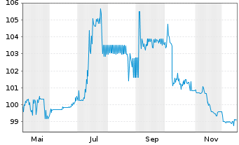 Chart UBM Development AG EO-FLR Bonds 2025(30/Und.) - 1 Jahr