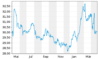 Chart Österreichische Post AG - 1 an