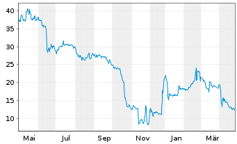 Chart PIERER Mobility AG - 1 an