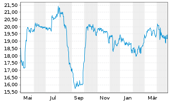 Chart Addiko Bank AG - 1 an