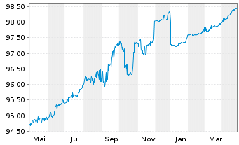 Chart Raiffeisen Bank Intl AG EO-Med.Term Bonds 2020(25) - 1 an