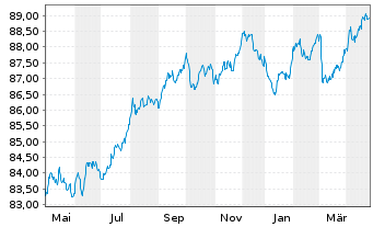 Chart UniCredit Bank Austria AG -T.Hyp.Pf.-Br.2020(30) - 1 Year