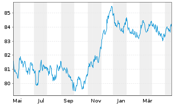 Chart UniCredit Bank Austria AG -T.Hyp.Pf.-Br.2020(30) - 1 Year