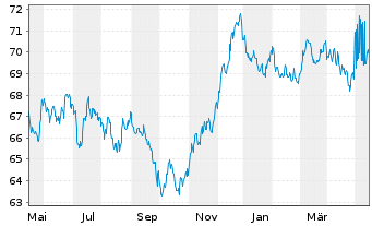 Chart UniCredit Bank Austria AG -T.Hyp.Pf.-Br.2020(35) - 1 Year