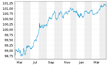 Chart UniCredit Bank Austria AG -T.Hyp.Pf.-Br.2023(26) - 1 Year