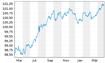 Chart Rlbk Vorarlberg Revisionsv.Gen Cov.Nts 2023(27) - 1 Year