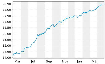 Chart Volksbank Wien AG EO-Schuldverschr. 2019(26) - 1 Year