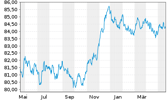 Chart Volksbank Wien AG EO-Med.-Term Nts 19(29) - 1 Year