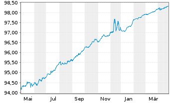 Chart Volksbank Wien AG EO-Non-Preferred MTN 2021(26) - 1 Jahr