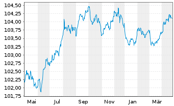 Chart Volksbank Wien AG EO-Preferred Med.-T.Nts 23(27) - 1 Jahr