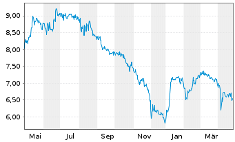 Chart Kapsch TrafficCom AG - 1 an