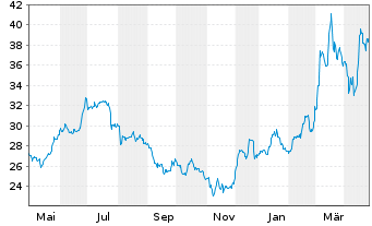 Chart Frequentis AG - 1 Year